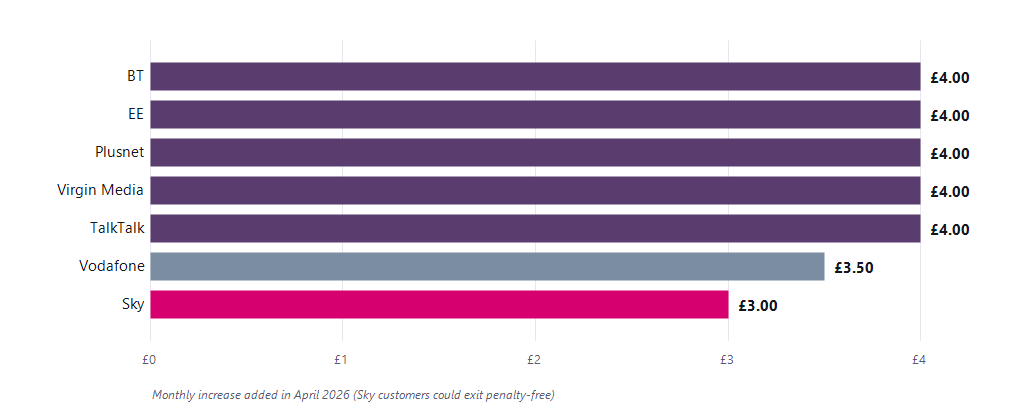 Bar chart of April 2026 monthly broadband price rises: BT, EE, Plusnet, Virgin Media and TalkTalk £4, Vodafone £3.50, Sky £3