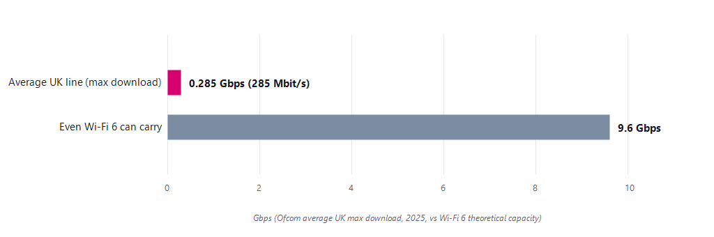 Bar chart showing the average UK line at 0.285 Gbps is tiny next to Wi-Fi 6's 9.6 Gbps theoretical capacity