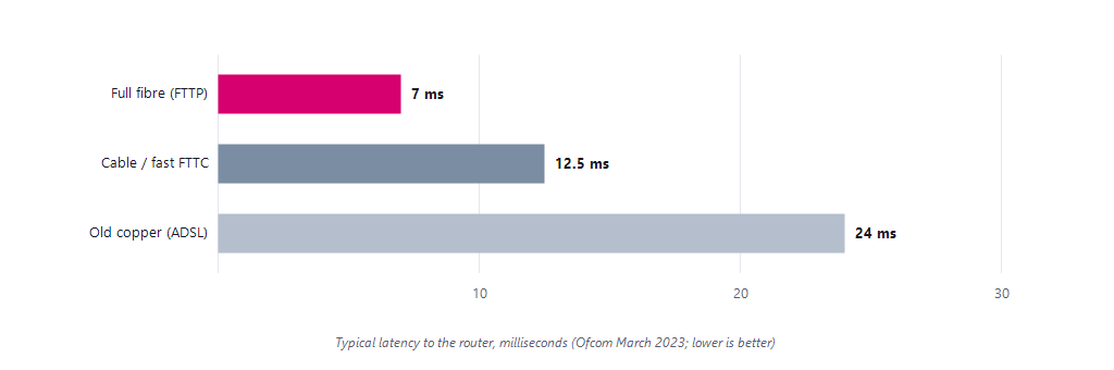 Bar chart of typical latency by technology: full fibre 7ms, cable or fast FTTC 12.5ms, old copper ADSL 24ms