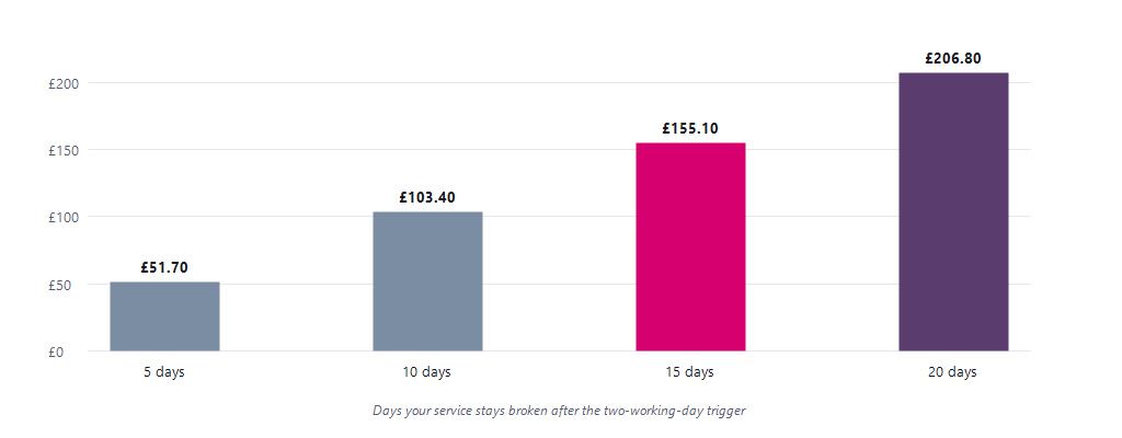 Bar chart showing compensation for an unrepaired outage at 2026 rates: 5 days £51.70, 10 days £103.40, 15 days £155.10, 20 days £206.80
