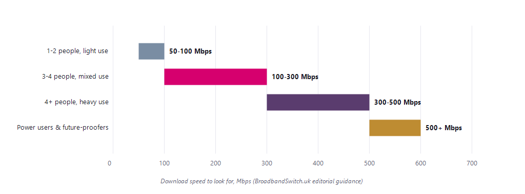 Range chart of recommended download speeds: 1-2 people light use 50-100 Mbps, 3-4 people mixed 100-300, 4+ heavy 300-500, power users 500 plus