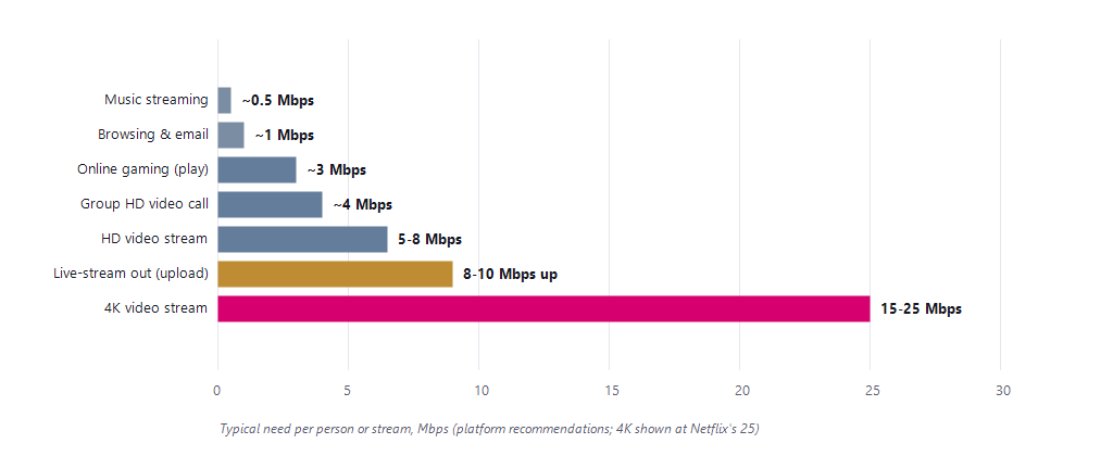 Bar chart of bandwidth per activity: music 0.5 Mbps, browsing 1, online gaming 3, group video call 4, HD stream 5-8, live-streaming out 8-10 upload, 4K stream 15-25