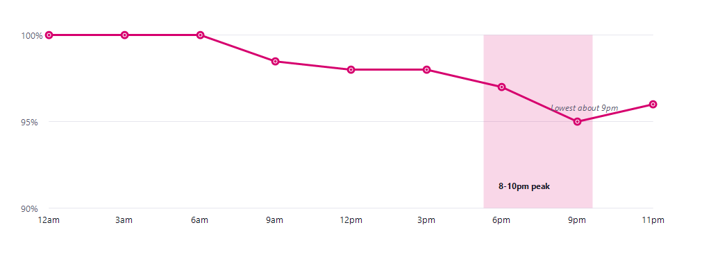 Line chart showing UK broadband speed as a percentage of maximum through the day, dipping to about 95% around 9pm
