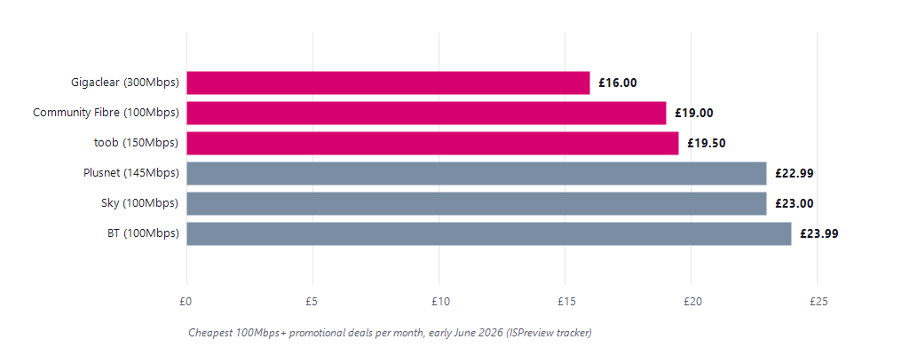Bar chart of the cheapest standalone 100Mbps+ broadband deals in June 2026: Gigaclear £16, Community Fibre £19, toob £19.50, Plusnet £22.99, Sky £23, BT £23.99