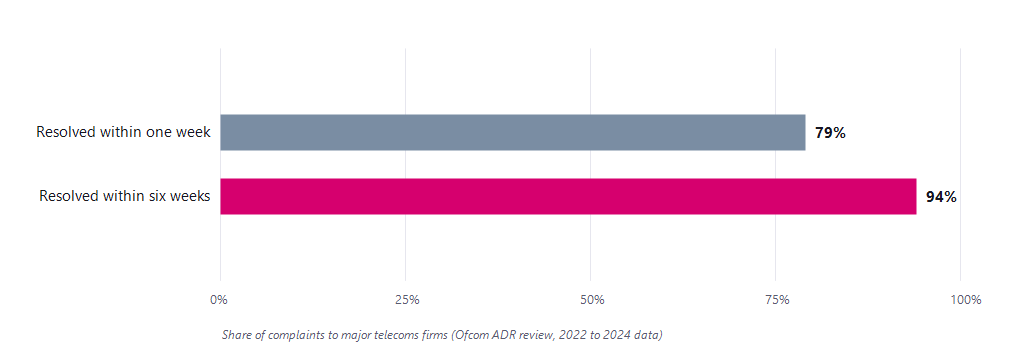 Bar chart showing 79% of complaints to major telecoms firms are resolved within one week and 94% within six weeks
