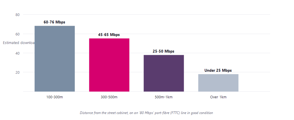 Bar chart of estimated FTTC download speed by distance from the cabinet: 100-300m 60-76 Mbps, 300-500m 45-65, 500m-1km 25-50, over 1km under 25