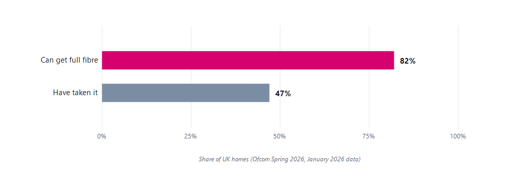 Bar chart showing 82% of UK homes can get full fibre but only 47% have taken it