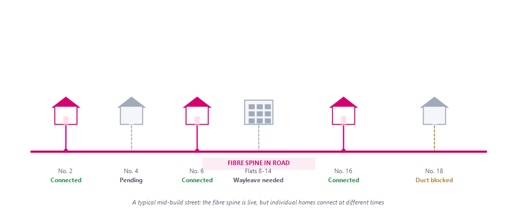 Illustration of a street where some houses have full fibre and others are pending