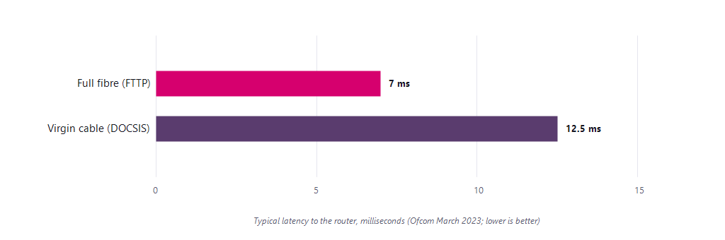 Bar chart of typical latency: full fibre 7ms, Virgin cable 12.5ms