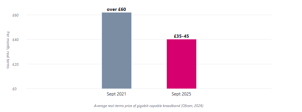 Bar chart showing gigabit-capable broadband real-terms price falling from over £60 a month in September 2021 to £35-45 in September 2025