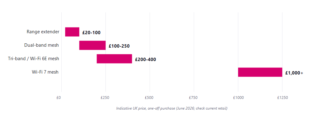 Chart of indicative UK prices: range extender £20-100, dual-band mesh £100-250, tri-band or Wi-Fi 6E mesh £200-400, Wi-Fi 7 mesh £1,000+