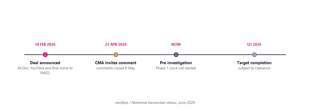 Timeline of the nexfibre Netomnia deal