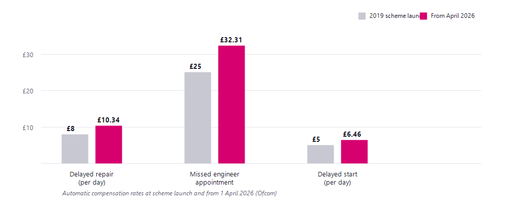 Grouped bar chart of automatic compensation rates: delayed repair £8 in 2019 rising to £10.34 from April 2026, missed appointment £25 to £32.31, delayed start £5 to £6.46