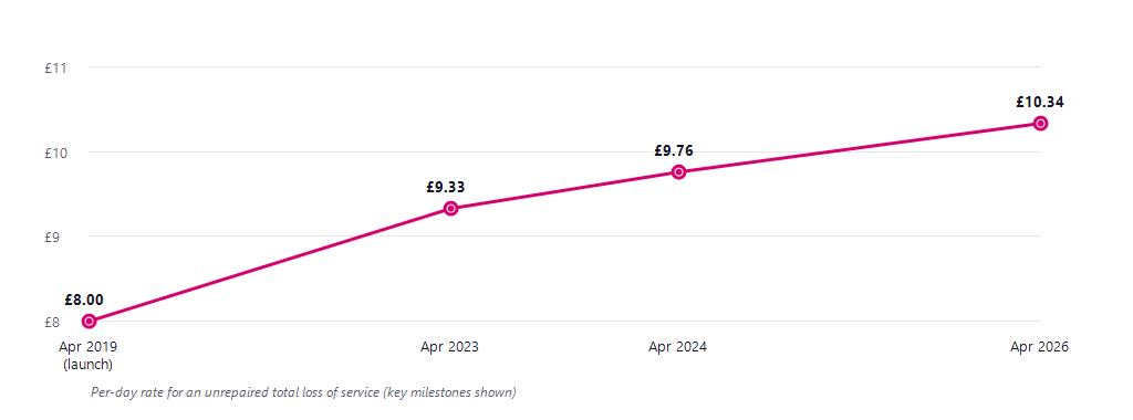 Line chart of the per-day delayed repair rate rising from £8 at the 2019 launch to £9.33 in 2023, £9.76 in 2024 and £10.34 from April 2026