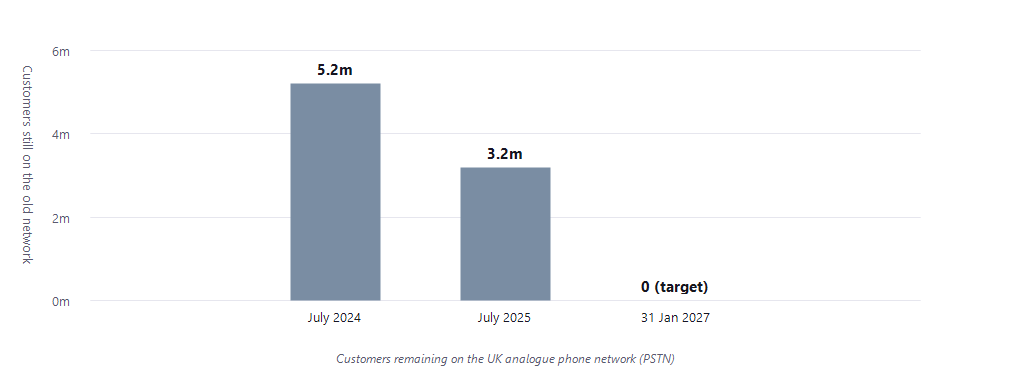 Bar chart showing customers still on the old phone network: 5.2 million in July 2024, 3.2 million in July 2025, target zero by 31 January 2027