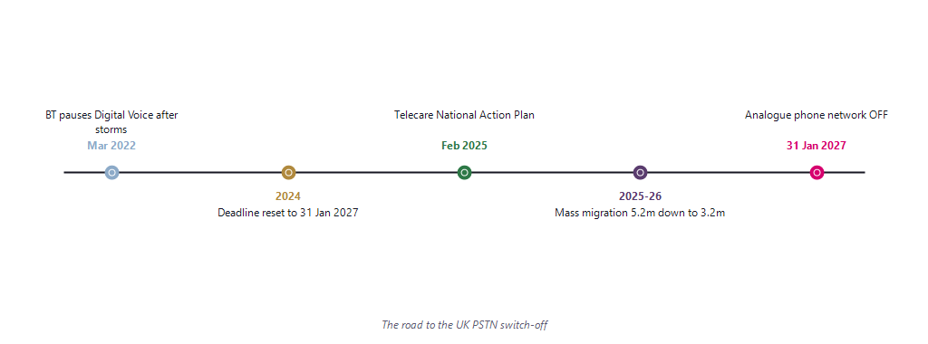 Timeline of the PSTN switch-off: BT pauses Digital Voice in March 2022 after storms, deadline reset in 2024 to 31 January 2027, Telecare National Action Plan February 2025, mass migration through 2025-26, analogue network off 31 January 2027