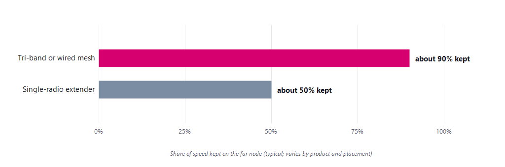 Bar chart comparing speed kept: tri-band or wired mesh about 90%, single-radio extender about 50%