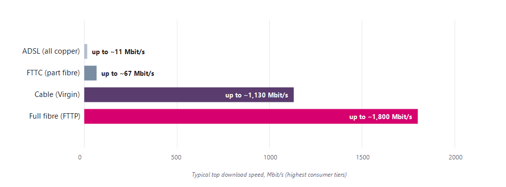 Bar chart of typical top download speeds: ADSL up to 11 Mbit/s, FTTC up to 67, cable up to 1,130, full fibre up to 1,800