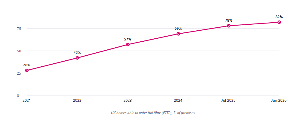 Line chart of UK full-fibre availability from 28% in 2021 to 82% in January 2026, with June 2026 thinkbroadband tracker at 84.6%
