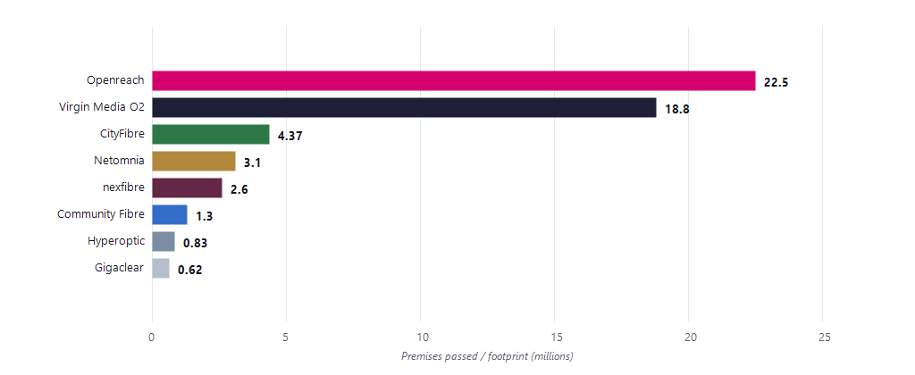 Bar chart of UK premises passed by wholesale network in millions