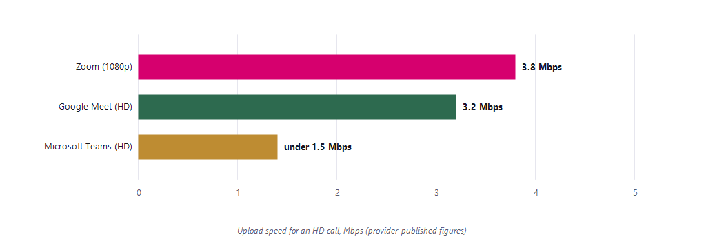 Bar chart of upload speed needed for an HD video call: Zoom 1080p 3.8 Mbps, Google Meet HD 3.2 Mbps, Microsoft Teams under 1.5 Mbps