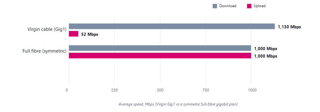 Bar chart comparing download and upload: Virgin cable Gig1 1,130 down and 52 up, full fibre symmetric 1,000 down and 1,000 up