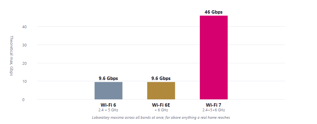 Bar chart of theoretical top speeds: Wi-Fi 6 9.6 Gbps on 2.4 and 5GHz, Wi-Fi 6E 9.6 Gbps adding 6GHz, Wi-Fi 7 46 Gbps on all three bands