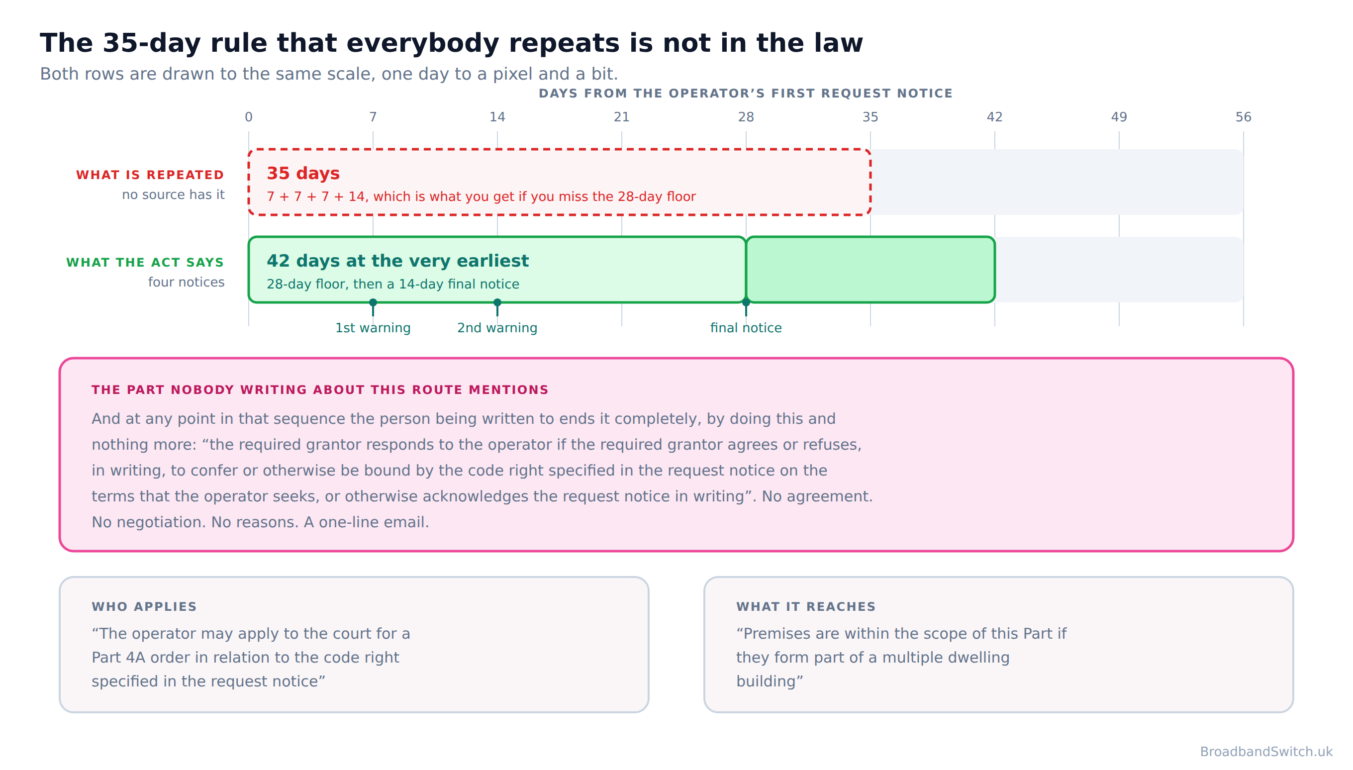 Scale diagram comparing the widely repeated claim that a landlord has 35 days to respond to a broadband company with the notice sequence the Electronic Communications Code actually sets out, which is four notices and a minimum of 42 days, and showing that a written acknowledgement ends the process entirely.