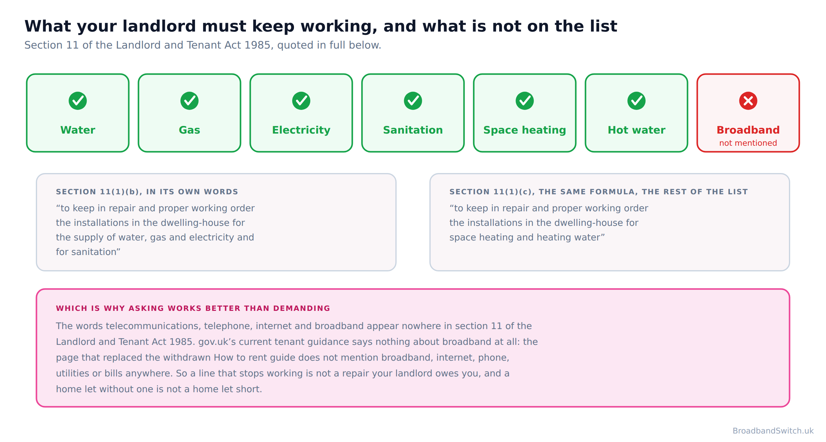 Diagram showing the installations a UK landlord must keep in repair under section 11 of the Landlord and Tenant Act 1985, with green ticks on water, gas, electricity, sanitation, space heating and hot water, and a red cross on broadband, which the section does not mention.