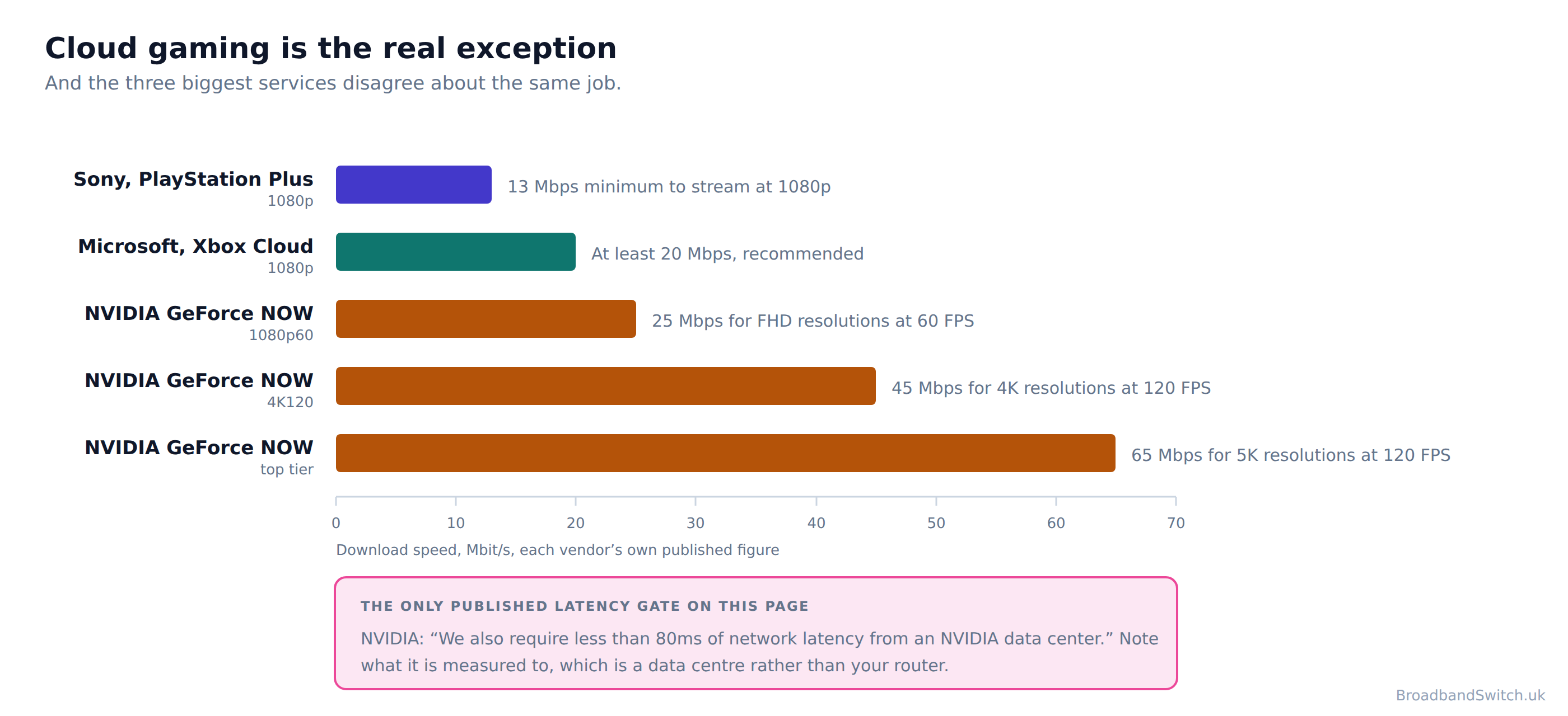 Chart comparing the download speeds Sony, Microsoft and NVIDIA publish for cloud gaming. Sony publishes 13 Mbps for 1080p, Microsoft recommends at least 20 Mbps and NVIDIA 25 Mbps for full HD at 60 FPS, rising to 65 Mbps at its top tier. NVIDIA alone publishes a latency gate of 80ms.
