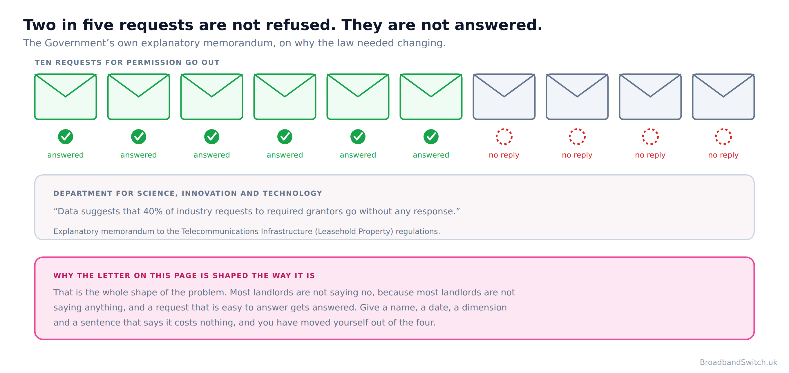 Diagram of ten requests for permission to install broadband drawn as ten envelopes, six marked answered with a green tick and four marked no reply with an empty dashed circle, above the Government quotation the figure comes from.