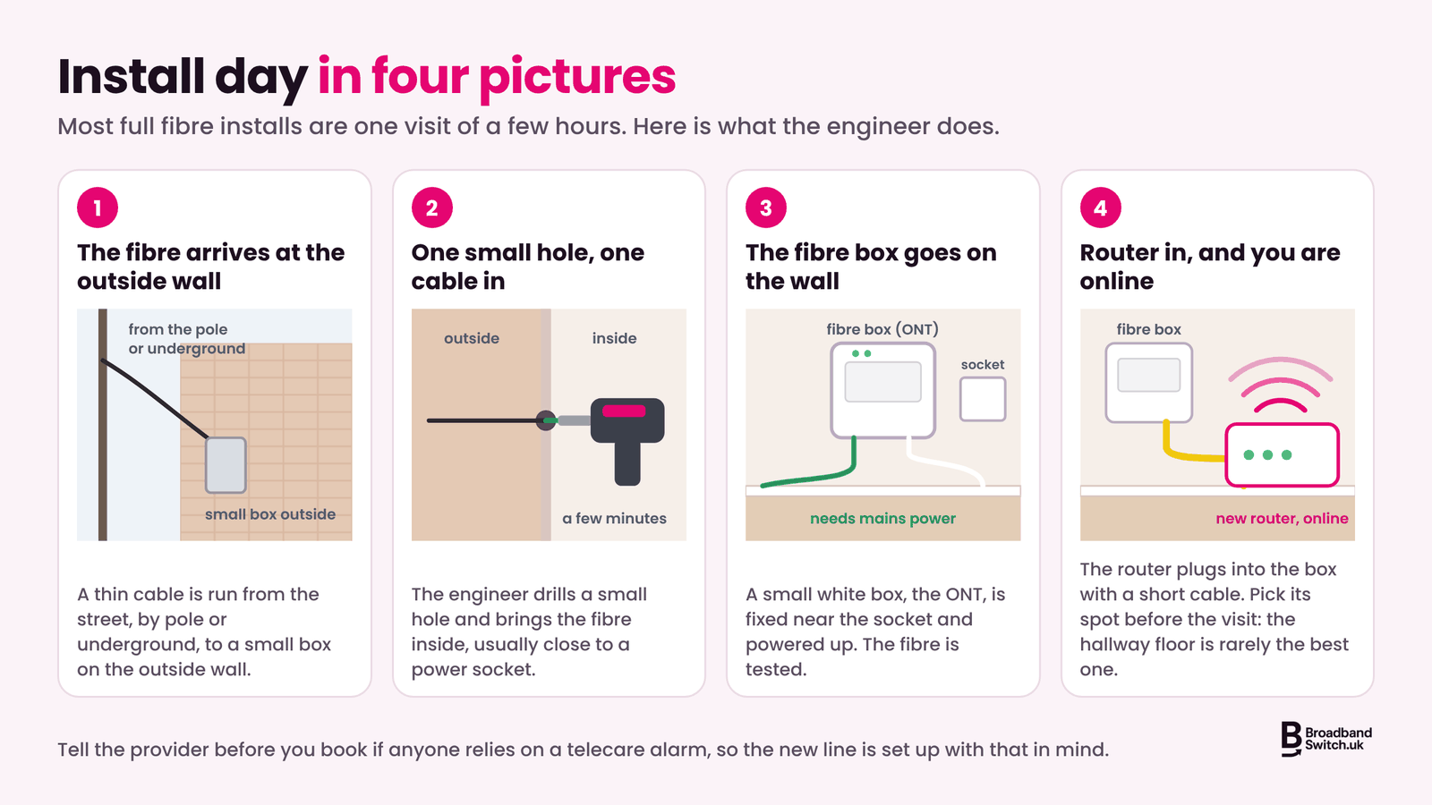Diagram of a full fibre installation in four steps: the fibre arrives at a small box on the outside wall, the engineer drills one small hole and brings the cable in, the fibre box is fixed near a power socket, and the router plugs in and the home is online