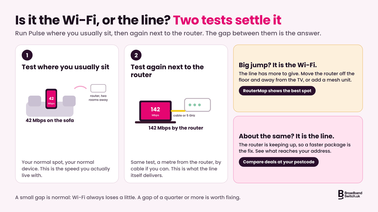 Diagram of the two-step check: test where you usually sit, then test again next to the router; a big jump means the Wi-Fi is the bottleneck, about the same means the line is