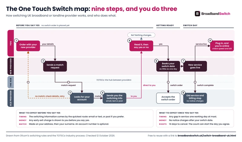 The One Touch Switch process map: nine steps to switch UK broadband provider across four lanes, showing what you, your new provider, the TOTSCo hub and your old provider each do, from ordering to the old service and billing stopping.
