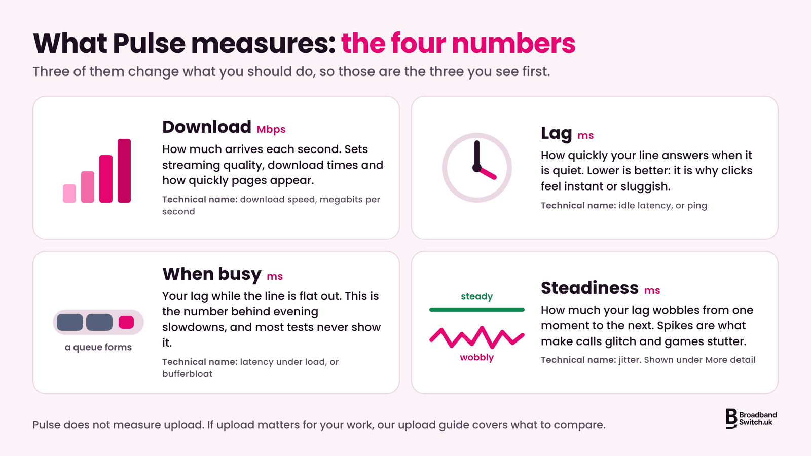 Diagram of the four numbers Pulse measures: download in Mbps, lag in milliseconds, lag when busy in milliseconds, and steadiness, with the technical name for each