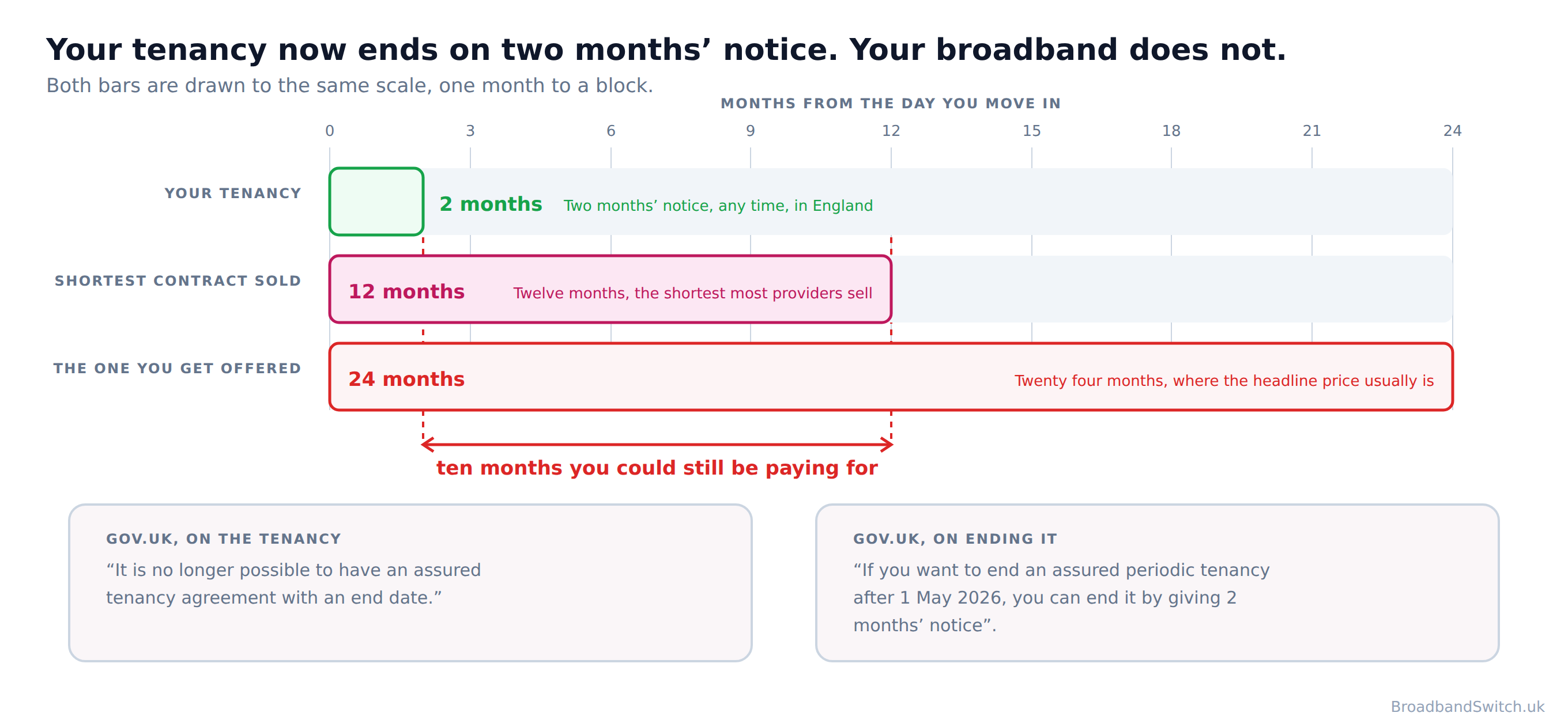 Scale diagram comparing a two month tenancy notice period with a twelve month and a twenty four month broadband contract, drawn as bars on one shared month scale, with the ten month gap between the end of the notice and the end of the shortest contract marked.