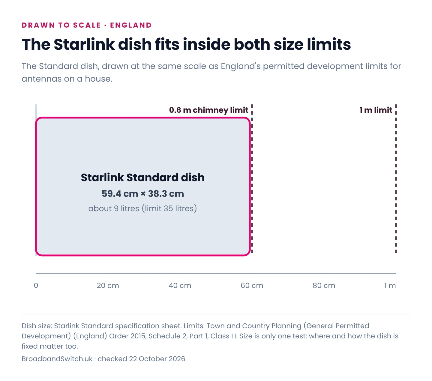 A to-scale chart showing the Starlink Standard dish's longest side, 59.4 cm, against England's 60 cm chimney limit and 1 metre limit for satellite antennas, with the dish measuring 59.4 by 38.3 cm and about 9 litres in volume.