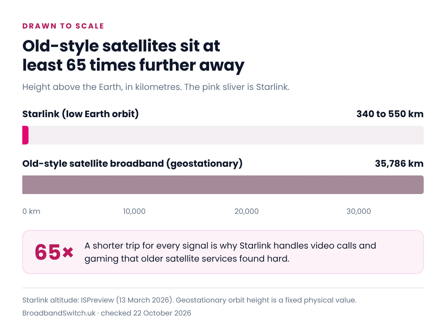 A bar chart drawn to scale comparing satellite heights: Starlink's satellites fly up to 550 km above the Earth, while old-style geostationary satellite broadband sits at 35,786 km, at least 65 times further away.