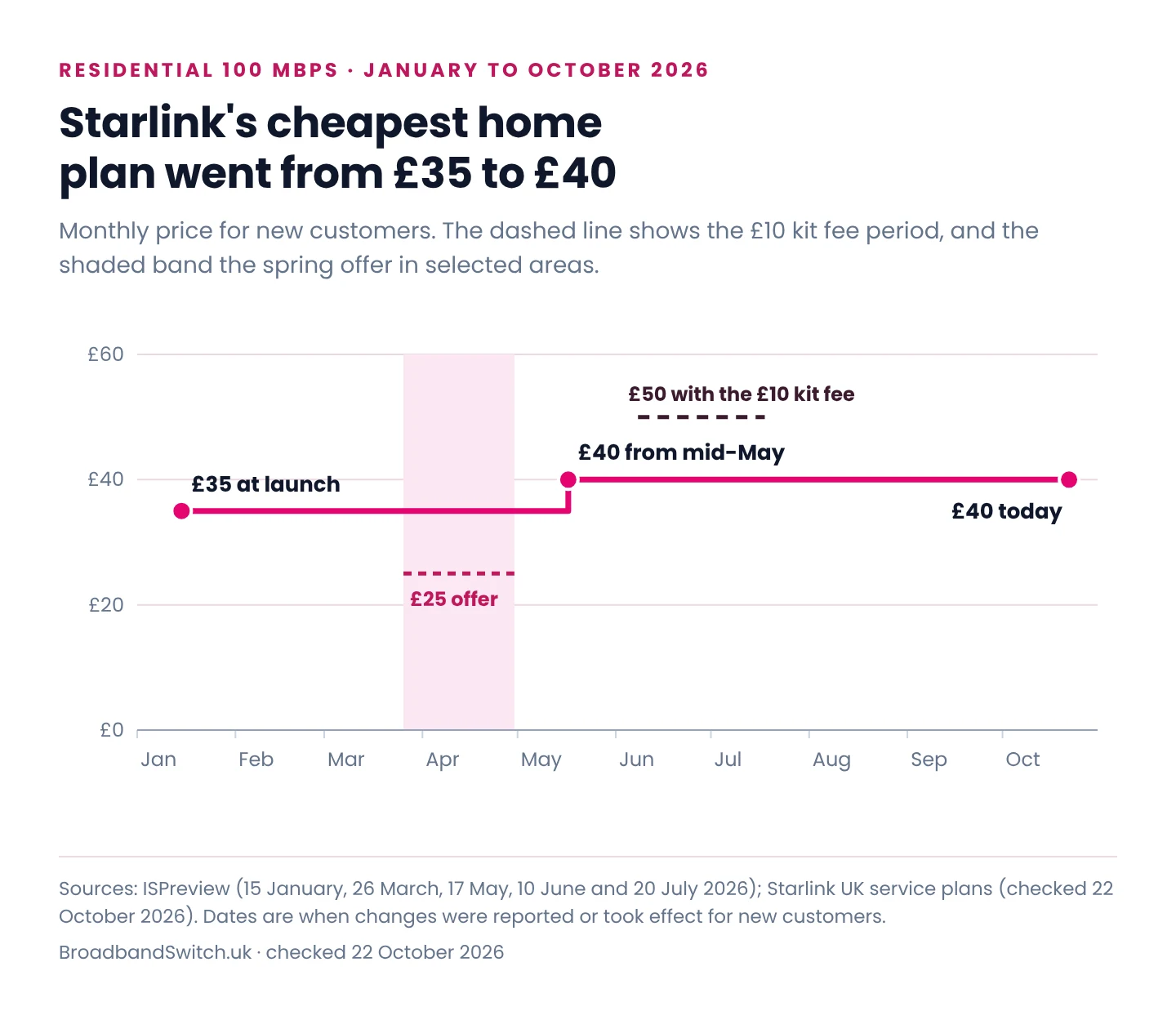 A step chart of Starlink's cheapest UK home plan in 2026: £35 a month from its launch on 15 January, £40 from mid-May, £50 with a £10 kit fee from early June to mid-July, and £40 on 22 October 2026, with a £25 spring offer in selected areas marked.