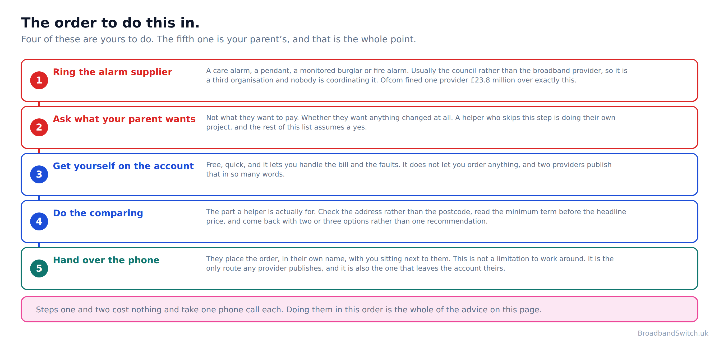 Diagram of the five steps to help an elderly parent switch broadband in the right order: ring the alarm supplier, ask what the parent wants, get named on the account, do the comparing, and hand the parent the phone to place the order themselves.