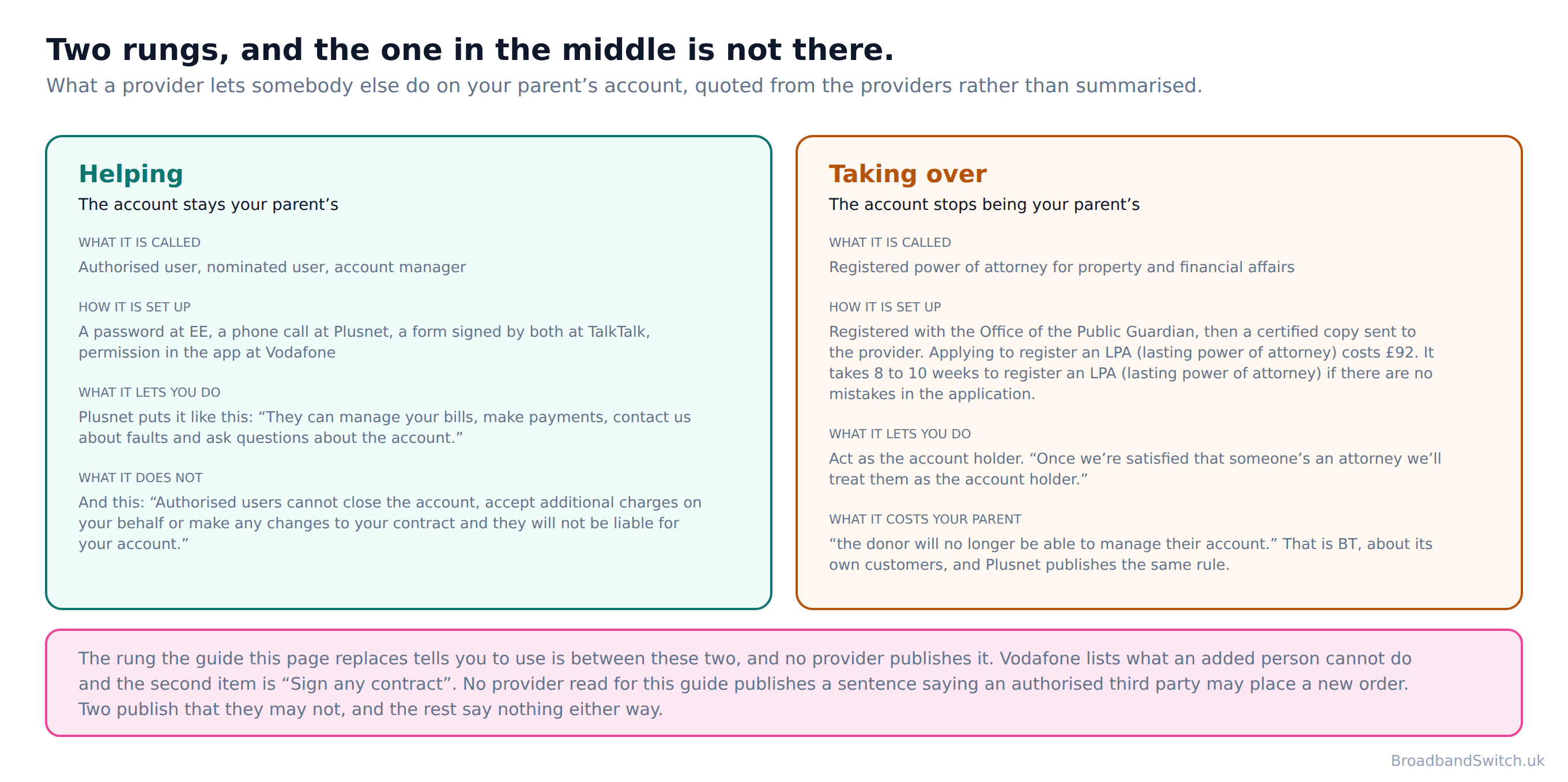 Diagram comparing the two published levels of authority on a UK broadband account: an authorised or nominated user, which leaves the account with the parent and cannot change the contract, and a registered power of attorney, which replaces the account holder entirely.