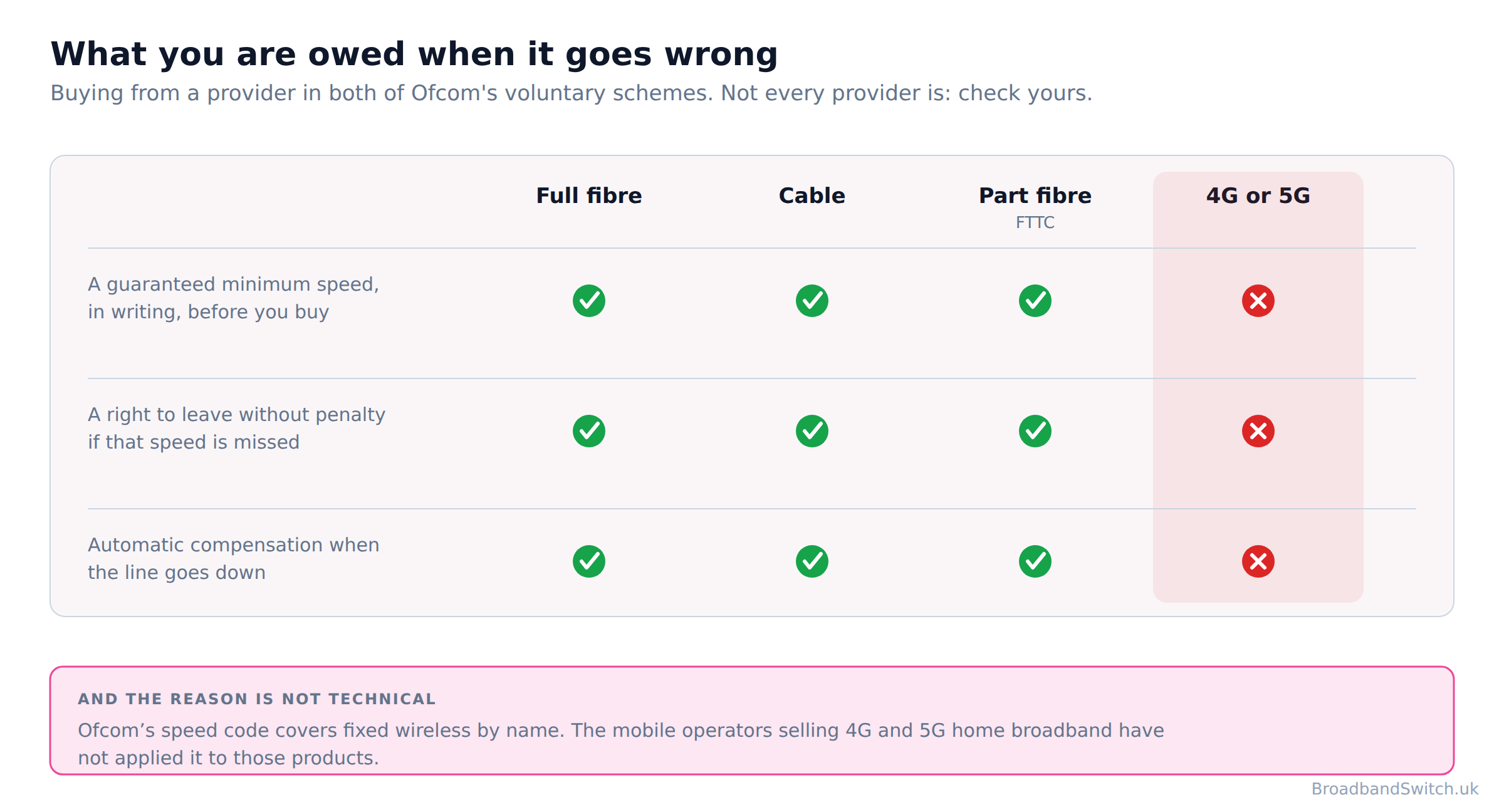 Grid showing that full fibre, cable and FTTC broadband each carry a guaranteed minimum speed, a right to exit and automatic compensation, while 4G and 5G home broadband carries none of the three.