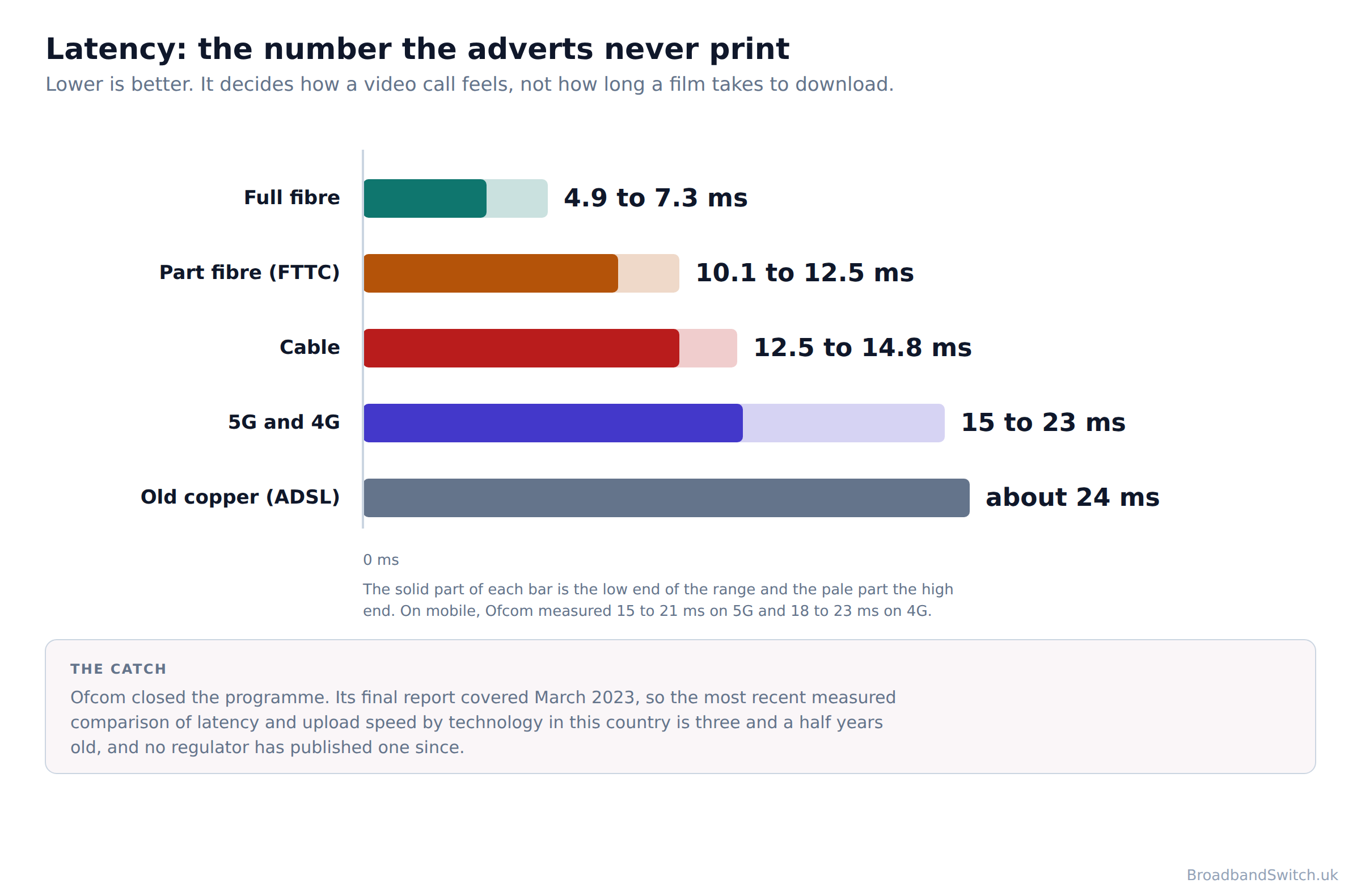 Bar chart of measured UK broadband latency by technology: full fibre 4.9 to 7.3 ms, part fibre FTTC 10.1 to 12.5 ms, cable 12.5 to 14.8 ms, 5G and 4G 15 to 23 ms, and old copper ADSL about 24 ms.