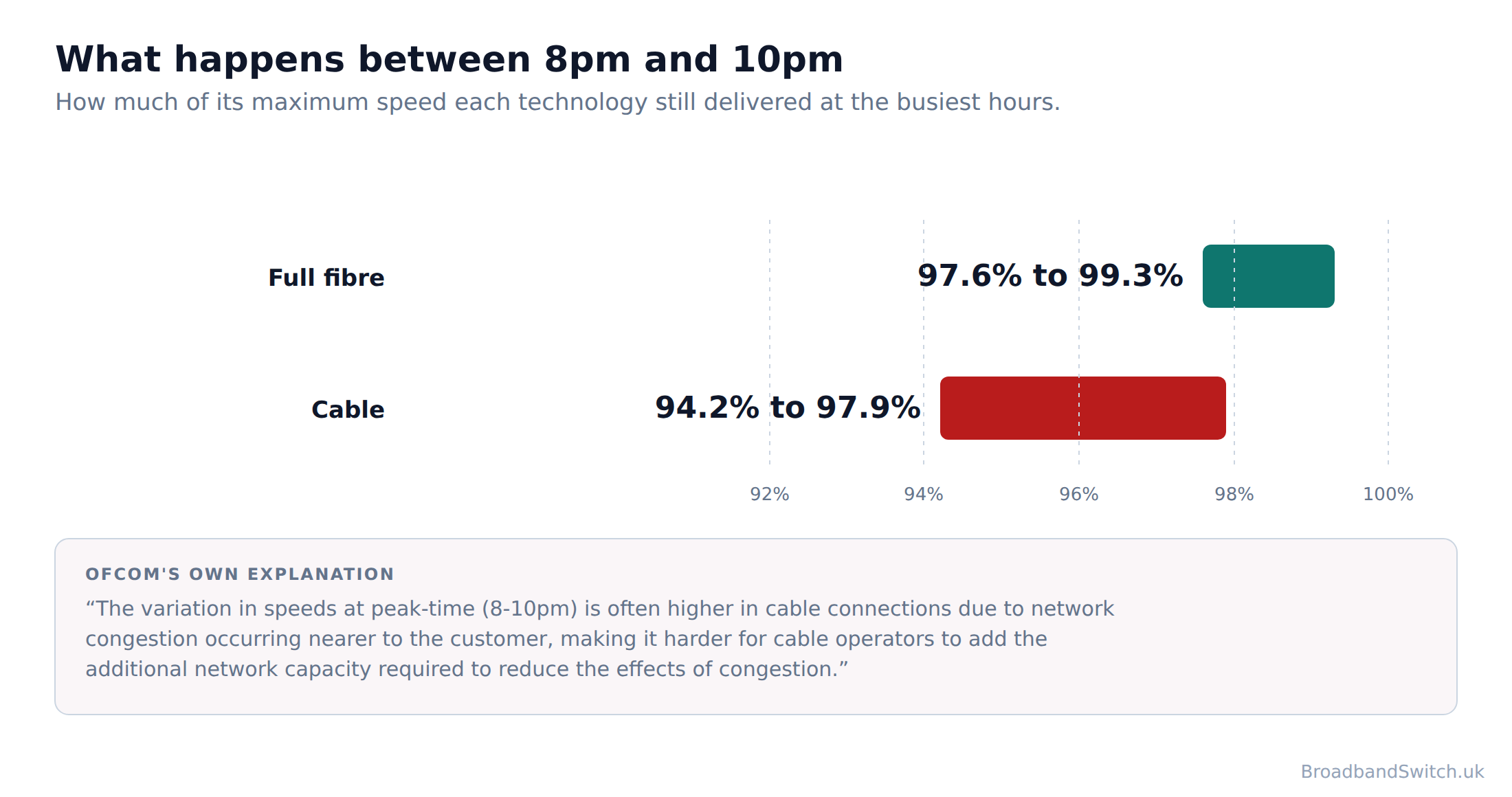 Chart comparing how much of their maximum speed full fibre and cable broadband held between 8pm and 10pm. Full fibre held 97.6 to 99.3 per cent. Cable held 94.2 to 97.9 per cent.
