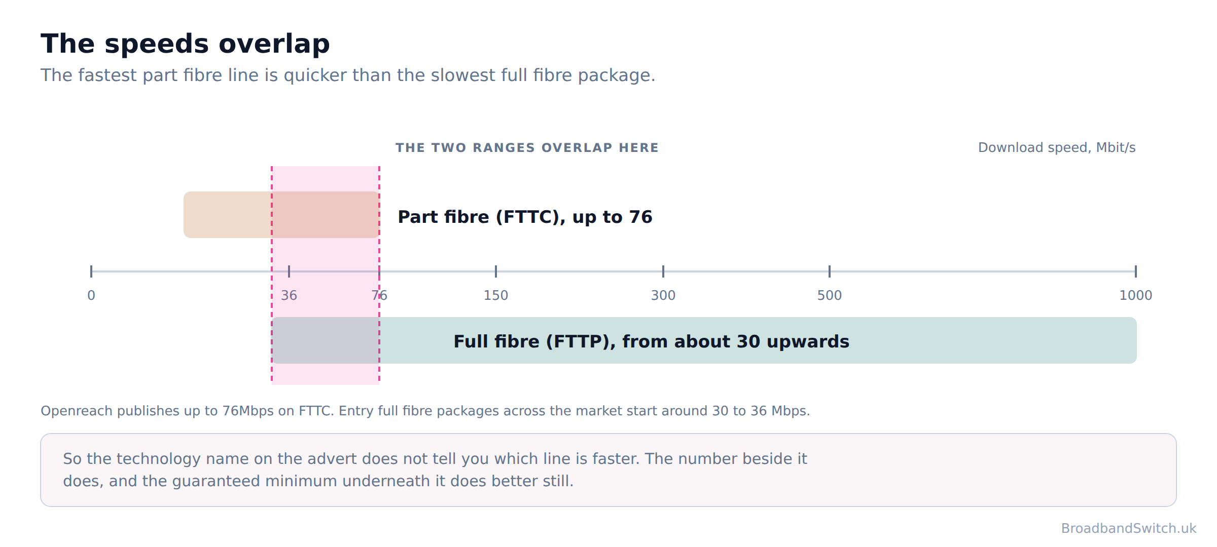 Speed scale from zero to 1000 Mbit/s showing the FTTC part fibre range, up to 76 Mbit/s, overlapping the full fibre range, which starts at about 30 Mbit/s. The overlap between 30 and 76 Mbit/s is highlighted.