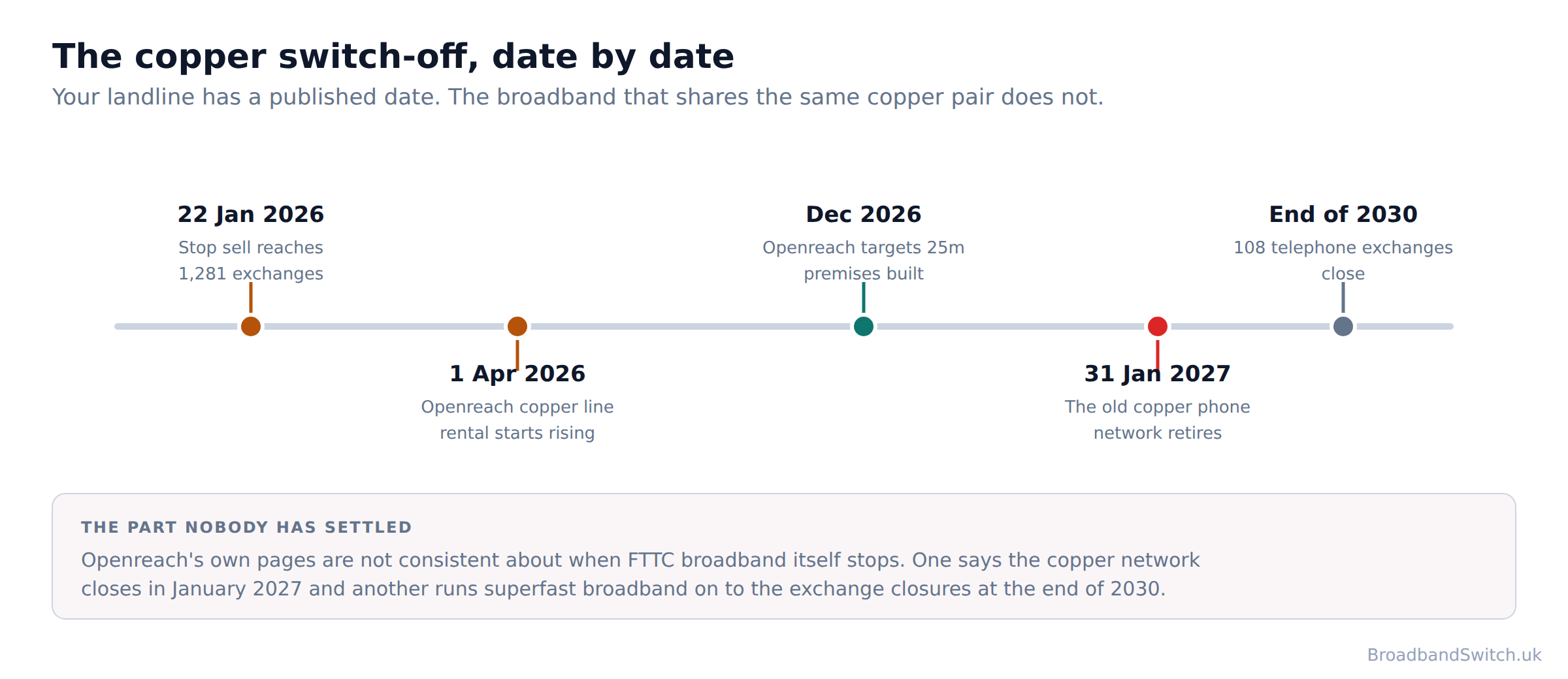 Timeline of the UK copper switch-off from January 2026 to 2030, marking stop sell at 1,281 exchanges, rising copper line rental, the 25 million premises build target, the retirement of the copper phone network on 31 January 2027 and the closure of 108 exchanges by the end of 2030.