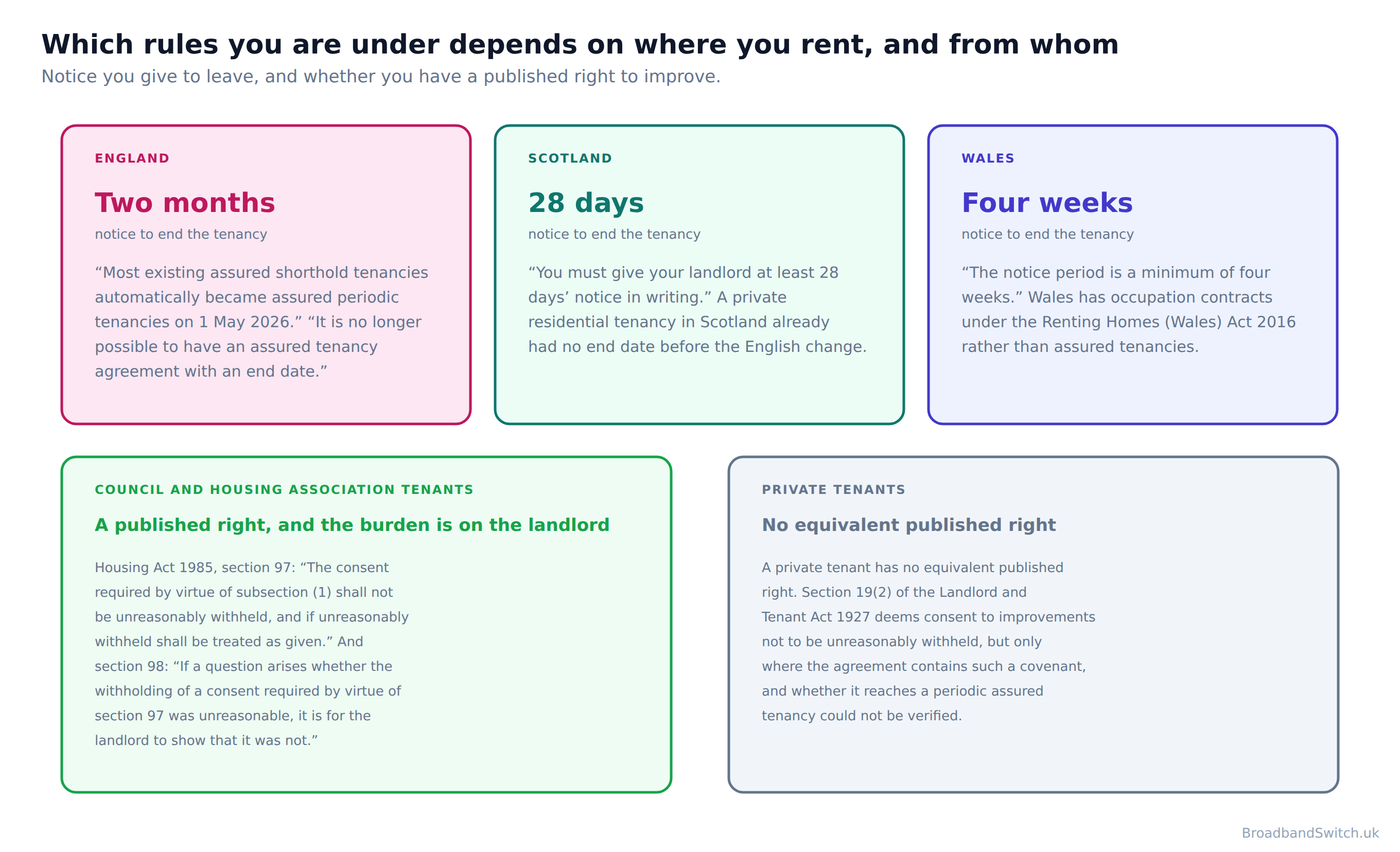 Comparison of private renting rules across England, Scotland and Wales showing notice periods of two months, 28 days and four weeks, above two panels contrasting the published right to improve held by council and housing association tenants with the absence of an equivalent right for private tenants.