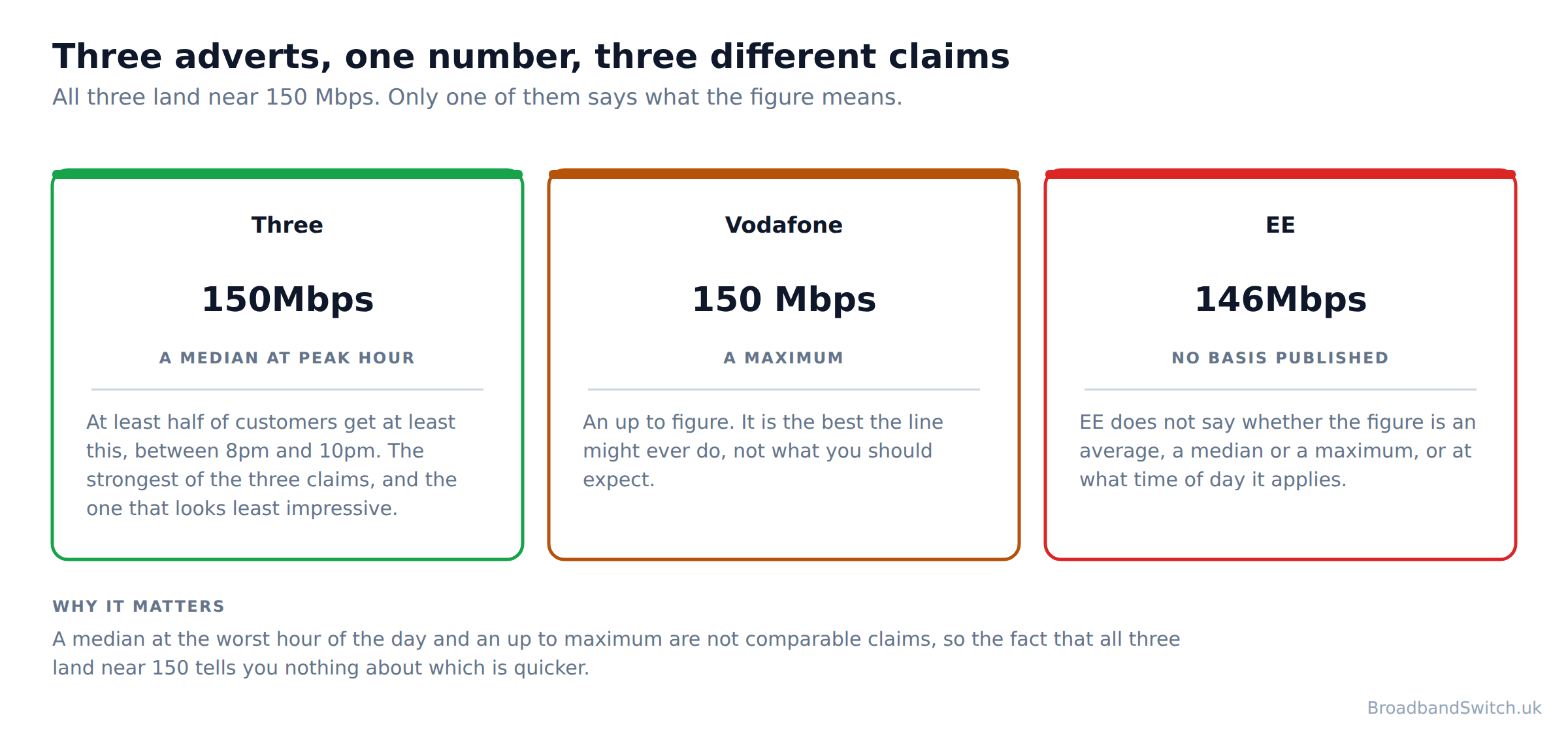 Comparison of the advertised home broadband speeds at Three, Vodafone and EE, showing that Three’s 150Mbps is a median at peak hour, Vodafone’s 150 Mbps is a maximum, and EE publishes no basis for its 146Mbps.