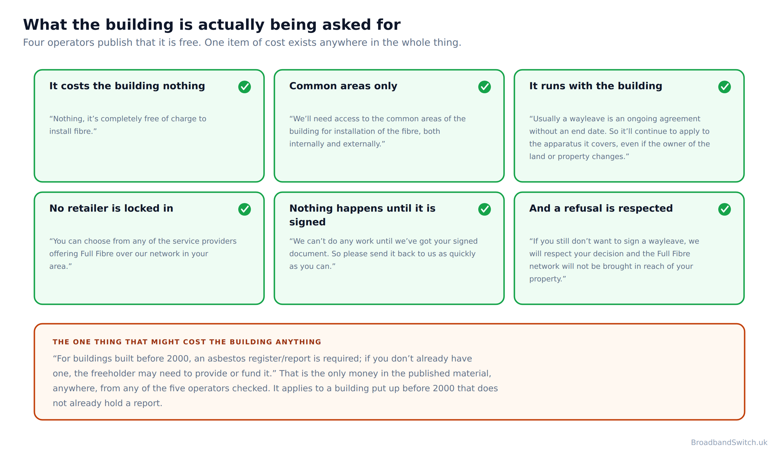 Summary of what a building owner agrees to for a full fibre installation in a block of flats: no cost, common areas only, an agreement that runs with the building, no retailer locked in, no work before signature, and a refusal respected, with an asbestos report the only published cost.