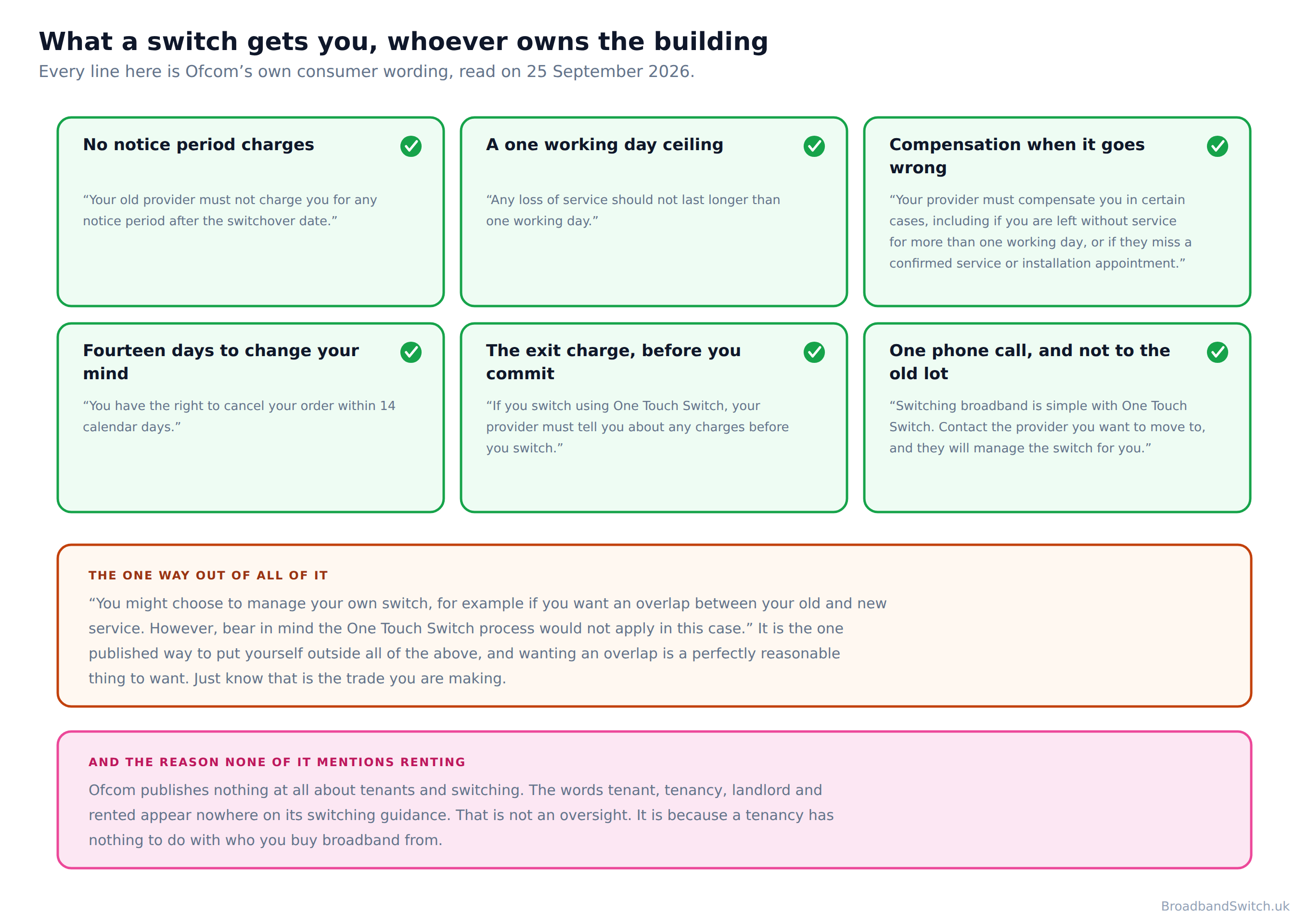 Summary of six protections Ofcom publishes for anyone switching broadband provider, including no notice period charges after the switchover date, a one working day ceiling on loss of service, compensation when it goes wrong, fourteen days to cancel, being told any exit charge before switching, and contacting only the new provider.